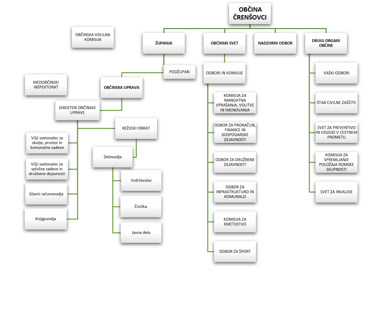 organigram